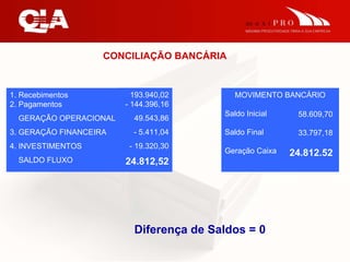 CONCILIAÇÃO BANCÁRIA 1. Recebimentos 2. Pagamentos GERAÇÃO OPERACIONAL 3. GERAÇÃO FINANCEIRA 4. INVESTIMENTOS SALDO FLUXO 193.940,02 - 144.396,16 49.543,86 - 5.411,04 - 19.320,30 24.812,52 MOVIMENTO BANCÁRIO Saldo Inicial Saldo Final Geração Caixa 58.609,70 33.797,18 24.812.52 Diferença de Saldos = 0 193.940,02 - 144.396,16 49.543,86 - 5.411,04 - 19.320,30 24.812,52 58.609,70 33.797,18 24.812.52 