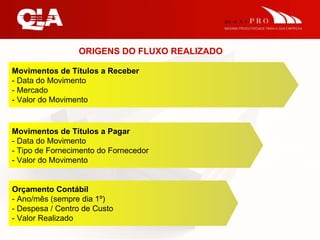 ORIGENS DO FLUXO REALIZADO Movimentos de Títulos a Receber - Data do Movimento - Mercado - Valor do Movimento Movimentos de Títulos a Pagar  - Data do Movimento - Tipo de Fornecimento do Fornecedor - Valor do Movimento Orçamento Contábil - Ano/mês (sempre dia 1º) - Despesa / Centro de Custo - Valor Realizado 