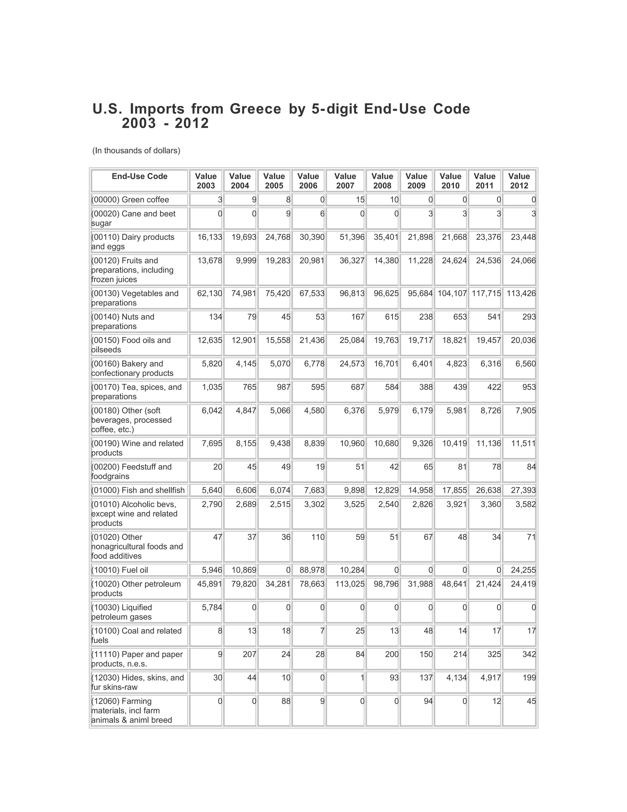 U.S. Imports from Greece by 5-digit End-Use Code
2003 - 2012
(In thousands of dollars)
End-Use Code Value
2003
Value
2004
Value
2005
Value
2006
Value
2007
Value
2008
Value
2009
Value
2010
Value
2011
Value
2012
(00000) Green coffee 3 9 8 0 15 10 0 0 0 0
(00020) Cane and beet
sugar
0 0 9 6 0 0 3 3 3 3
(00110) Dairy products
and eggs
16,133 19,693 24,768 30,390 51,396 35,401 21,898 21,668 23,376 23,448
(00120) Fruits and
preparations, including
frozen juices
13,678 9,999 19,283 20,981 36,327 14,380 11,228 24,624 24,536 24,066
(00130) Vegetables and
preparations
62,130 74,981 75,420 67,533 96,813 96,625 95,684 104,107 117,715 113,426
(00140) Nuts and
preparations
134 79 45 53 167 615 238 653 541 293
(00150) Food oils and
oilseeds
12,635 12,901 15,558 21,436 25,084 19,763 19,717 18,821 19,457 20,036
(00160) Bakery and
confectionary products
5,820 4,145 5,070 6,778 24,573 16,701 6,401 4,823 6,316 6,560
(00170) Tea, spices, and
preparations
1,035 765 987 595 687 584 388 439 422 953
(00180) Other (soft
beverages, processed
coffee, etc.)
6,042 4,847 5,066 4,580 6,376 5,979 6,179 5,981 8,726 7,905
(00190) Wine and related
products
7,695 8,155 9,438 8,839 10,960 10,680 9,326 10,419 11,136 11,511
(00200) Feedstuff and
foodgrains
20 45 49 19 51 42 65 81 78 84
(01000) Fish and shellfish 5,640 6,606 6,074 7,683 9,898 12,829 14,958 17,855 26,638 27,393
(01010) Alcoholic bevs,
except wine and related
products
2,790 2,689 2,515 3,302 3,525 2,540 2,826 3,921 3,360 3,582
(01020) Other
nonagricultural foods and
food additives
47 37 36 110 59 51 67 48 34 71
(10010) Fuel oil 5,946 10,869 0 88,978 10,284 0 0 0 0 24,255
(10020) Other petroleum
products
45,891 79,820 34,281 78,663 113,025 98,796 31,988 48,641 21,424 24,419
(10030) Liquified
petroleum gases
5,784 0 0 0 0 0 0 0 0 0
(10100) Coal and related
fuels
8 13 18 7 25 13 48 14 17 17
(11110) Paper and paper
products, n.e.s.
9 207 24 28 84 200 150 214 325 342
(12030) Hides, skins, and
fur skins-raw
30 44 10 0 1 93 137 4,134 4,917 199
(12060) Farming
materials, incl farm
animals & animl breed
0 0 88 9 0 0 94 0 12 45
 