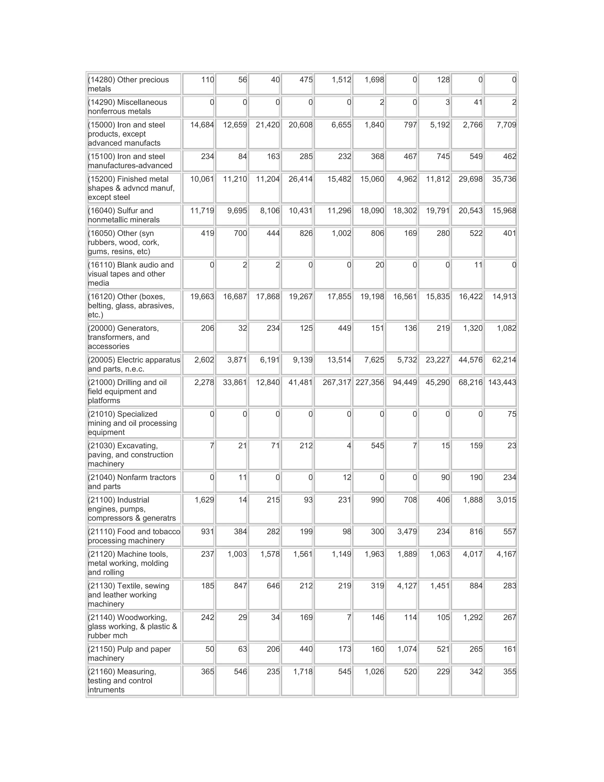 (14280) Other precious
metals
110 56 40 475 1,512 1,698 0 128 0 0
(14290) Miscellaneous
nonferrous metals
0 0 0 0 0 2 0 3 41 2
(15000) Iron and steel
products, except
advanced manufacts
14,684 12,659 21,420 20,608 6,655 1,840 797 5,192 2,766 7,709
(15100) Iron and steel
manufactures-advanced
234 84 163 285 232 368 467 745 549 462
(15200) Finished metal
shapes & advncd manuf,
except steel
10,061 11,210 11,204 26,414 15,482 15,060 4,962 11,812 29,698 35,736
(16040) Sulfur and
nonmetallic minerals
11,719 9,695 8,106 10,431 11,296 18,090 18,302 19,791 20,543 15,968
(16050) Other (syn
rubbers, wood, cork,
gums, resins, etc)
419 700 444 826 1,002 806 169 280 522 401
(16110) Blank audio and
visual tapes and other
media
0 2 2 0 0 20 0 0 11 0
(16120) Other (boxes,
belting, glass, abrasives,
etc.)
19,663 16,687 17,868 19,267 17,855 19,198 16,561 15,835 16,422 14,913
(20000) Generators,
transformers, and
accessories
206 32 234 125 449 151 136 219 1,320 1,082
(20005) Electric apparatus
and parts, n.e.c.
2,602 3,871 6,191 9,139 13,514 7,625 5,732 23,227 44,576 62,214
(21000) Drilling and oil
field equipment and
platforms
2,278 33,861 12,840 41,481 267,317 227,356 94,449 45,290 68,216 143,443
(21010) Specialized
mining and oil processing
equipment
0 0 0 0 0 0 0 0 0 75
(21030) Excavating,
paving, and construction
machinery
7 21 71 212 4 545 7 15 159 23
(21040) Nonfarm tractors
and parts
0 11 0 0 12 0 0 90 190 234
(21100) Industrial
engines, pumps,
compressors & generatrs
1,629 14 215 93 231 990 708 406 1,888 3,015
(21110) Food and tobacco
processing machinery
931 384 282 199 98 300 3,479 234 816 557
(21120) Machine tools,
metal working, molding
and rolling
237 1,003 1,578 1,561 1,149 1,963 1,889 1,063 4,017 4,167
(21130) Textile, sewing
and leather working
machinery
185 847 646 212 219 319 4,127 1,451 884 283
(21140) Woodworking,
glass working, & plastic &
rubber mch
242 29 34 169 7 146 114 105 1,292 267
(21150) Pulp and paper
machinery
50 63 206 440 173 160 1,074 521 265 161
(21160) Measuring,
testing and control
intruments
365 546 235 1,718 545 1,026 520 229 342 355
 