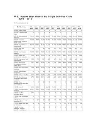 U.S. Imports from Greece by 5-digit End-Use Code
2003 - 2012
(In thousands of dollars)
End-Use Code Value
2003
Value
2004
Value
2005
Value
2006
Value
2007
Value
2008
Value
2009
Value
2010
Value
2011
Value
2012
(00000) Green coffee 3 9 8 0 15 10 0 0 0 0
(00020) Cane and beet
sugar
0 0 9 6 0 0 3 3 3 3
(00110) Dairy products
and eggs
16,133 19,693 24,768 30,390 51,396 35,401 21,898 21,668 23,376 23,448
(00120) Fruits and
preparations, including
frozen juices
13,678 9,999 19,283 20,981 36,327 14,380 11,228 24,624 24,536 24,066
(00130) Vegetables and
preparations
62,130 74,981 75,420 67,533 96,813 96,625 95,684 104,107 117,715 113,426
(00140) Nuts and
preparations
134 79 45 53 167 615 238 653 541 293
(00150) Food oils and
oilseeds
12,635 12,901 15,558 21,436 25,084 19,763 19,717 18,821 19,457 20,036
(00160) Bakery and
confectionary products
5,820 4,145 5,070 6,778 24,573 16,701 6,401 4,823 6,316 6,560
(00170) Tea, spices, and
preparations
1,035 765 987 595 687 584 388 439 422 953
(00180) Other (soft
beverages, processed
coffee, etc.)
6,042 4,847 5,066 4,580 6,376 5,979 6,179 5,981 8,726 7,905
(00190) Wine and related
products
7,695 8,155 9,438 8,839 10,960 10,680 9,326 10,419 11,136 11,511
(00200) Feedstuff and
foodgrains
20 45 49 19 51 42 65 81 78 84
(01000) Fish and shellfish 5,640 6,606 6,074 7,683 9,898 12,829 14,958 17,855 26,638 27,393
(01010) Alcoholic bevs,
except wine and related
products
2,790 2,689 2,515 3,302 3,525 2,540 2,826 3,921 3,360 3,582
(01020) Other
nonagricultural foods and
food additives
47 37 36 110 59 51 67 48 34 71
(10010) Fuel oil 5,946 10,869 0 88,978 10,284 0 0 0 0 24,255
(10020) Other petroleum
products
45,891 79,820 34,281 78,663 113,025 98,796 31,988 48,641 21,424 24,419
(10030) Liquified
petroleum gases
5,784 0 0 0 0 0 0 0 0 0
(10100) Coal and related
fuels
8 13 18 7 25 13 48 14 17 17
(11110) Paper and paper
products, n.e.s.
9 207 24 28 84 200 150 214 325 342
(12030) Hides, skins, and
fur skins-raw
30 44 10 0 1 93 137 4,134 4,917 199
(12060) Farming
materials, incl farm
animals & animl breed
0 0 88 9 0 0 94 0 12 45
 