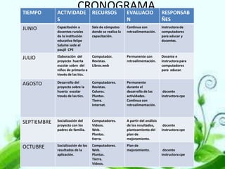 TIEMPO

CRONOGRAMA
ACTIVIDADE RECURSOS
EVALUACIO
S

N

RESPONSAB
ÑES

JUNIO

Capacitación a
docentes rurales
de la institución
educativa felipe
Salame sede el
paujil CPE

Sala de cómputos
donde se realiza la
capacitación.

Continua con
retroalimentación.

Instructora de
computadores
para educar y
docentes.

JULIO

Elaboración del
proyecto huerta
escolar sobre del
niños de primaria a
través de las tics.

Computador.
Revistas.
Libros.web

Permanente con
retroalimentación.

Docente e
instructora para
computadores
para educar.

AGOSTO

Desarrollo del
proyecto sobre la
huerta escolar
través de las tics.

Computadores.
Revistas.
Colores.
Plantas.
Tierra.
Internet.

Permanente
durante el
desarrollo de las
actividades.
Continua con
retroalimentación.

SEPTIEMBRE

Socialización del
proyecto con los
padres de familia.

Computadores.
Videos.
Web.
Plantas.
tierra.

A partir del análisis
de los resultados,
planteamiento del
plan de
mejoramiento.

OCTUBRE

Socialización de los
resultados de la
aplicación.

Computadores.
Web.
Plantas.
Tierra.
Videos.

Plan de
mejoramiento.

docente
instructora cpe

docente
instructora cpe

docente
instructora cpe

 
