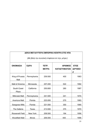 ΔΕΚΑ ΜΕΓΑΛΥΤΕΡΑ ΕΜΠΟΡΙΚΑ ΚΕΝΤΡΑ ΣΤΙΣ ΗΠΑ
(Με βάση την συνολική επιφάνεια σε τετρ. μέτρα.)
ΟΝΟΜΑΣΙΑ ΕΔΡΑ ΤΕΤΡ.
ΜΕΤΡΑ
ΑΡΙΘΜΟΣ
ΚΑΤΑΣΤΗΜΑΤΩΝ
ΕΤΟΣ
ΙΔΡΥΣΕΩ
Σ
King of Prussia
Mall
Pennsylvania 259.500 400 1963
Mall of America Minnesota 257.200 522 1992
South Coast
Plaza
California 250.800 280 1967
Millcreek Mall Pennsylvania 241.500 241 1974
Aventura Mall Florida 223.000 275 1983
Sawgrass Mills Florida 221.500 350 1990
The Galleria Texas 213.500 375 1970
Roosevelt Field New York 208.500 194 1956
Woodfield Mall Illinois 206.000 400 1998
19
 