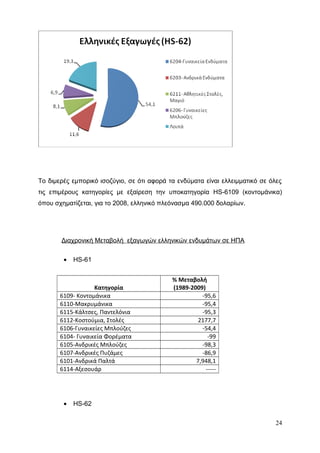 Το διμερές εμπορικό ισοζύγιο, σε ότι αφορά τα ενδύματα είναι ελλειμματικό σε όλες
τις επιμέρους κατηγορίες με εξαίρεση την υποκατηγορία HS-6109 (κοντομάνικα)
όπου σχηματίζεται, για το 2008, ελληνικό πλεόνασμα 490.000 δολαρίων.
Διαχρονική Μεταβολή εξαγωγών ελληνικών ενδυμάτων σε ΗΠΑ
• HS-61
Κατηγορία
% Μεταβολή
(1989-2009)
6109- Κοντομάνικα -95,6
6110-Μακρυμάνικα -95,4
6115-Κάλτσες, Παντελόνια -95,3
6112-Κοστούμια, Στολές 2177,7
6106-Γυναικείες Μπλούζες -54,4
6104- Γυναικεία Φορέματα -99
6105-Ανδρικές Μπλούζες -98,3
6107-Ανδρικές Πυζάμες -86,9
6101-Ανδρικά Παλτά 7,948,1
6114-Αξεσουάρ -----
• HS-62
24
 