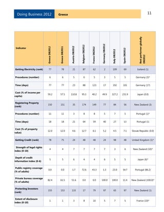 11GreeceDoing Business 2012
Indicator
GreeceDB2012
GreeceDB2011
AustriaDB2012
BelgiumDB2012
FranceDB2012
GermanyDB2012
ItalyDB2012
SpainDB2012
Bestperformerglobally
DB2012
Getting Electricity (rank) 77 78 21 87 62 2 109 69 Iceland (1)
Procedures (number) 6 6 5 6 5 3 5 5 Germany (3)*
Time (days) 77 77 23 88 123 17 192 101 Germany (17)
Cost (% of income per
capita)
59.2 57.5 110.8 95.3 40.2 49.9 327.2 231.9 Japan (0.0)
Registering Property
(rank)
150 151 35 174 149 77 84 56 New Zealand (3)
Procedures (number) 11 11 3 8 8 5 7 5 Portugal (1)*
Time (days) 18 18 21 64 59 40 27 13 Portugal (1)
Cost (% of property
value)
12.0 12.0 4.6 12.7 6.1 5.2 4.5 7.1 Slovak Republic (0.0)
Getting Credit (rank) 78 75 24 48 48 24 98 48 United Kingdom (1)*
Strength of legal rights
index (0-10)
4 4 7 7 7 7 3 6 New Zealand (10)*
Depth of credit
information index (0-6)
5 5 6 4 4 6 5 5 Japan (6)*
Public registry coverage
(% of adults)
0.0 0.0 1.7 72.6 43.3 1.3 23.0 54.7 Portugal (86.2)
Private bureau coverage
(% of adults)
82.4 61.5 51.6 0.0 0.0 100.0 100.0 11.4 New Zealand (100.0)*
Protecting Investors
(rank)
155 153 133 17 79 97 65 97 New Zealand (1)
Extent of disclosure
index (0-10)
1 1 3 8 10 5 7 5 France (10)*
 