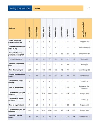 12GreeceDoing Business 2012
Indicator
GreeceDB2012
GreeceDB2011
AustriaDB2012
BelgiumDB2012
FranceDB2012
GermanyDB2012
ItalyDB2012
SpainDB2012
Bestperformerglobally
DB2012
Extent of director
liability index (0-10)
4 4 5 6 1 5 4 6 Singapore (9)*
Ease of shareholder suits
index (0-10)
5 5 4 7 5 5 6 4 New Zealand (10)*
Strength of investor
protection index (0-10)
3.3 3.3 4.0 7.0 5.3 5.0 5.7 5.0 New Zealand (9.7)
Paying Taxes (rank) 83 80 82 77 58 89 134 48 Canada (8)
Payments (number per
year)
10 10 14 11 7 12 15 8 Norway (4)
Time (hours per year) 224 224 170 156 132 221 285 187 Luxembourg (59)
Trading Across Borders
(rank)
84 86 25 36 24 12 63 55 Singapore (1)
Documents to export
(number)
5 5 4 4 2 4 4 6 France (2)
Time to export (days) 20 20 7 8 9 7 20 9
Hong Kong SAR,
China (5)*
Cost to export (US$ per
container)
1153 1153 1180 1429 1078 872 1245 1221 Malaysia (450)
Documents to import
(number)
6 6 5 5 2 5 4 7 France (2)
Time to import (days) 25 25 8 8 11 7 18 10 Singapore (4)
Cost to import (US$ per
container)
1265 1265 1195 1600 1248 937 1245 1221 Malaysia (435)
Enforcing Contracts
(rank)
90 91 9 20 6 8 158 54 Luxembourg (1)
 