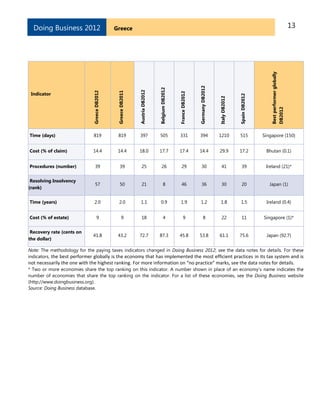 13GreeceDoing Business 2012
Indicator
GreeceDB2012
GreeceDB2011
AustriaDB2012
BelgiumDB2012
FranceDB2012
GermanyDB2012
ItalyDB2012
SpainDB2012
Bestperformerglobally
DB2012
Time (days) 819 819 397 505 331 394 1210 515 Singapore (150)
Cost (% of claim) 14.4 14.4 18.0 17.7 17.4 14.4 29.9 17.2 Bhutan (0.1)
Procedures (number) 39 39 25 26 29 30 41 39 Ireland (21)*
Resolving Insolvency
(rank)
57 50 21 8 46 36 30 20 Japan (1)
Time (years) 2.0 2.0 1.1 0.9 1.9 1.2 1.8 1.5 Ireland (0.4)
Cost (% of estate) 9 9 18 4 9 8 22 11 Singapore (1)*
Recovery rate (cents on
the dollar)
41.8 43.2 72.7 87.3 45.8 53.8 61.1 75.6 Japan (92.7)
Note: The methodology for the paying taxes indicators changed in Doing Business 2012; see the data notes for details. For these
indicators, the best performer globally is the economy that has implemented the most efficient practices in its tax system and is
not necessarily the one with the highest ranking. For more information on “no practice” marks, see the data notes for details.
* Two or more economies share the top ranking on this indicator. A number shown in place of an economy’s name indicates the
number of economies that share the top ranking on the indicator. For a list of these economies, see the Doing Business website
(http://www.doingbusiness.org).
Source: Doing Business database.
 