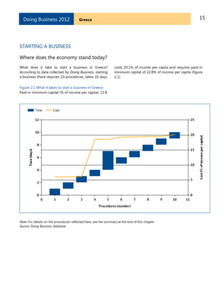 15GreeceDoing Business 2012
STARTING A BUSINESS
Where does the economy stand today?
What does it take to start a business in Greece?
According to data collected by Doing Business, starting
a business there requires 10 procedures, takes 10 days,
costs 20.1% of income per capita and requires paid-in
minimum capital of 22.8% of income per capita (figure
2.1).
Figure 2.1 What it takes to start a business in Greece
Paid-in minimum capital (% of income per capita): 22.8
Note: For details on the procedures reflected here, see the summary at the end of this chapter.
Source: Doing Business database.
 