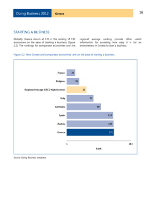 16GreeceDoing Business 2012
STARTING A BUSINESS
Globally, Greece stands at 135 in the ranking of 183
economies on the ease of starting a business (figure
2.2). The rankings for comparator economies and the
regional average ranking provide other useful
information for assessing how easy it is for an
entrepreneur in Greece to start a business.
Figure 2.2 How Greece and comparator economies rank on the ease of starting a business
Source: Doing Business database.
 