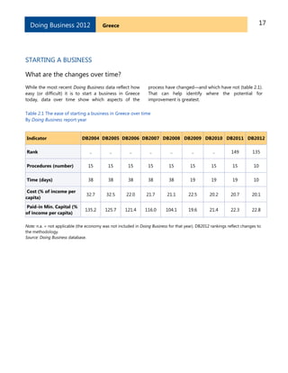 17GreeceDoing Business 2012
STARTING A BUSINESS
What are the changes over time?
While the most recent Doing Business data reflect how
easy (or difficult) it is to start a business in Greece
today, data over time show which aspects of the
process have changed—and which have not (table 2.1).
That can help identify where the potential for
improvement is greatest.
Table 2.1 The ease of starting a business in Greece over time
By Doing Business report year
Indicator DB2004 DB2005 DB2006 DB2007 DB2008 DB2009 DB2010 DB2011 DB2012
Rank .. .. .. .. .. .. .. 149 135
Procedures (number) 15 15 15 15 15 15 15 15 10
Time (days) 38 38 38 38 38 19 19 19 10
Cost (% of income per
capita)
32.7 32.5 22.0 21.7 21.1 22.5 20.2 20.7 20.1
Paid-in Min. Capital (%
of income per capita)
135.2 125.7 121.4 116.0 104.1 19.6 21.4 22.3 22.8
Note: n.a. = not applicable (the economy was not included in Doing Business for that year). DB2012 rankings reflect changes to
the methodology.
Source: Doing Business database.
 