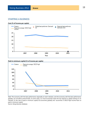 19GreeceDoing Business 2012
STARTING A BUSINESS
Cost (% of income per capita)
Paid-in minimum capital (% of income per capita)
Note: The economy with the best performance regionally on each indicator, and the economy with the best performance
globally, are included as benchmarks. In some cases 2 or more economies share the top regional or global ranking on an
indicator. In the case of paid-in minimum capital, 82 economies globally and economies in OECD high income have no
paid-in minimum capital.
Source: Doing Business database.
 