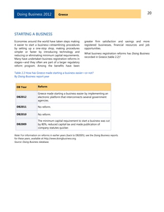 20GreeceDoing Business 2012
STARTING A BUSINESS
Economies around the world have taken steps making
it easier to start a business—streamlining procedures
by setting up a one-stop shop, making procedures
simpler or faster by introducing technology and
reducing or eliminating minimum capital requirements.
Many have undertaken business registration reforms in
stages—and they often are part of a larger regulatory
reform program. Among the benefits have been
greater firm satisfaction and savings and more
registered businesses, financial resources and job
opportunities.
What business registration reforms has Doing Business
recorded in Greece (table 2.2)?
Table 2.2 How has Greece made starting a business easier—or not?
By Doing Business report year
DB Year Reform
DB2012
Greece made starting a business easier by implementing an
electronic platform that interconnects several government
agencies.
DB2011 No reform.
DB2010 No reform.
DB2009
The minimum capital requirement to start a business was cut
by 80%, reduced capital tax and made publication of
company statutes quicker.
Note: For information on reforms in earlier years (back to DB2005), see the Doing Business reports
for these years, available at http://www.doingbusiness.org.
Source: Doing Business database.
 