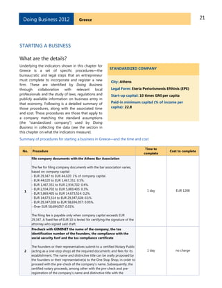 21GreeceDoing Business 2012
STARTING A BUSINESS
What are the details?
Underlying the indicators shown in this chapter for
Greece is a set of specific procedures—the
bureaucratic and legal steps that an entrepreneur
must complete to incorporate and register a new
firm. These are identified by Doing Business
through collaboration with relevant local
professionals and the study of laws, regulations and
publicly available information on business entry in
that economy. Following is a detailed summary of
those procedures, along with the associated time
and cost. These procedures are those that apply to
a company matching the standard assumptions
(the ―standardized company‖) used by Doing
Business in collecting the data (see the section in
this chapter on what the indicators measure).
STANDARDIZED COMPANY
City: Athens
Legal Form: Eteria Periorismenis Efthinis (EPE)
Start-up capital: 10 times GNI per capita
Paid-in minimum capital (% of income per
capita): 22.8
Summary of procedures for starting a business in Greece—and the time and cost
No. Procedure
Time to
complete
Cost to complete
1
File company documents with the Athens Bar Association
The fee for filing company documents with the bar association varies,
based on company capital:
- EUR 29,347 to EUR 44,020: 1% of company capital.
- EUR 44,020 to EUR 1,467,351: 0.5%.
- EUR 1,467,351 to EUR 2,934,702: 0.4%.
- EUR 2,934,702 to EUR 5,869,405: 0.3%.
- EUR 5,869,405 to EUR 14,673,514: 0.2%.
- EUR 14,673,514 to EUR 29,347,028: 0.1%.
- EUR 29,347,028 to EUR 58,694,057: 0.05%.
- Over EUR 58,694,057: 0.01%.
The filing fee is payable only when company capital exceeds EUR
29,347. A fixed fee of EUR 10 is levied for certifying the signature of the
attorney who signed said draft.
1 day EUR 1208
2
Precheck with GEMINET the name of the company, the tax
identification number of the founders, the compliance with the
social security funf and the tax compliance certificate
The founders or their representatives submit to a certified Notary Public
(acting as a one-stop shop) all the required documents and fees for its
establishment. The name and distinctive title can be orally proposed by
the founders or their representative(s) to the One Stop Shop, in order to
proceed with the pre-check of the company's name. Subsequently, the
certified notary proceeds, among other with the pre-check and pre-
registration of the company’s name and distinctive title with the
1 day no charge
 