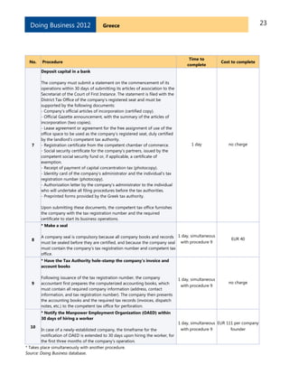 23GreeceDoing Business 2012
No. Procedure
Time to
complete
Cost to complete
7
Deposit capital in a bank
The company must submit a statement on the commencement of its
operations within 30 days of submitting its articles of association to the
Secretariat of the Court of First Instance. The statement is filed with the
District Tax Office of the company’s registered seat and must be
supported by the following documents:
- Company’s official articles of incorporation (certified copy).
- Official Gazette announcement, with the summary of the articles of
incorporation (two copies).
- Lease agreement or agreement for the free assignment of use of the
office space to be used as the company’s registered seat, duly certified
by the landlord’s competent tax authority.
- Registration certificate from the competent chamber of commerce.
- Social security certificate for the company’s partners, issued by the
competent social security fund or, if applicable, a certificate of
exemption.
- Receipt of payment of capital concentration tax (photocopy).
- Identity card of the company’s administrator and the individual’s tax
registration number (photocopy).
- Authorization letter by the company’s administrator to the individual
who will undertake all filing procedures before the tax authorities.
- Preprinted forms provided by the Greek tax authority.
Upon submitting these documents, the competent tax office furnishes
the company with the tax registration number and the required
certificate to start its business operations.
1 day no charge
8
* Make a seal
A company seal is compulsory because all company books and records
must be sealed before they are certified, and because the company seal
must contain the company’s tax registration number and competent tax
office.
1 day, simultaneous
with procedure 9
EUR 40
9
* Have the Tax Authority hole-stamp the company’s invoice and
account books
Following issuance of the tax registration number, the company
accountant first prepares the computerized accounting books, which
must contain all required company information (address, contact
information, and tax registration number). The company then presents
the accounting books and the required tax records (invoices, dispatch
notes, etc.) to the competent tax office for perforation.
1 day, simultaneous
with procedure 9
no charge
10
* Notify the Manpower Employment Organization (OAED) within
30 days of hiring a worker
In case of a newly-establisted company, the timeframe for the
notification of OAED is extended to 30 days upon hiring the worker, for
the first three months of the company's operation.
1 day, simultaneous
with procedure 9
EUR 111 per company
founder
* Takes place simultaneously with another procedure.
Source: Doing Business database.
 