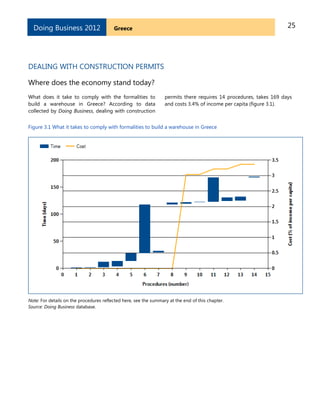 25GreeceDoing Business 2012
DEALING WITH CONSTRUCTION PERMITS
Where does the economy stand today?
What does it take to comply with the formalities to
build a warehouse in Greece? According to data
collected by Doing Business, dealing with construction
permits there requires 14 procedures, takes 169 days
and costs 3.4% of income per capita (figure 3.1).
Figure 3.1 What it takes to comply with formalities to build a warehouse in Greece
Note: For details on the procedures reflected here, see the summary at the end of this chapter.
Source: Doing Business database.
 