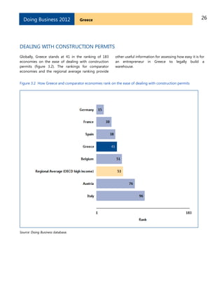 26GreeceDoing Business 2012
DEALING WITH CONSTRUCTION PERMITS
Globally, Greece stands at 41 in the ranking of 183
economies on the ease of dealing with construction
permits (figure 3.2). The rankings for comparator
economies and the regional average ranking provide
other useful information for assessing how easy it is for
an entrepreneur in Greece to legally build a
warehouse.
Figure 3.2 How Greece and comparator economies rank on the ease of dealing with construction permits
Source: Doing Business database.
 