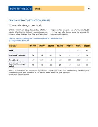 27GreeceDoing Business 2012
DEALING WITH CONSTRUCTION PERMITS
What are the changes over time?
While the most recent Doing Business data reflect how
easy (or difficult) it is to deal with construction permits
in Greece today, data over time show which aspects of
the process have changed—and which have not (table
3.1). That can help identify where the potential for
improvement is greatest.
Table 3.1 The ease of dealing with construction permits in Greece over time
By Doing Business report year
Indicator DB2006 DB2007 DB2008 DB2009 DB2010 DB2011 DB2012
Rank .. .. .. .. .. 42 41
Procedures (number) 14 14 14 14 14 14 14
Time (days) 169 169 169 169 169 169 169
Cost (% of income per
capita)
4.5 4.3 3.8 2.9 3.2 3.3 3.4
Note: n.a. = not applicable (the economy was not included in Doing Business for that year). DB2012 rankings reflect changes to
the methodology. For more information on “no practice” marks, see the data notes for details.
Source: Doing Business database.
 