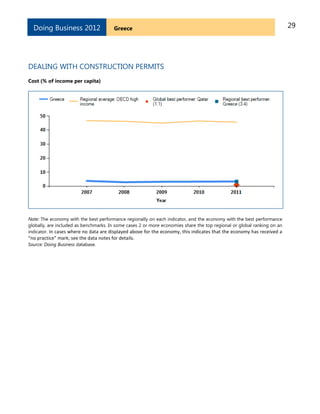 29GreeceDoing Business 2012
DEALING WITH CONSTRUCTION PERMITS
Cost (% of income per capita)
Note: The economy with the best performance regionally on each indicator, and the economy with the best performance
globally, are included as benchmarks. In some cases 2 or more economies share the top regional or global ranking on an
indicator. In cases where no data are displayed above for the economy, this indicates that the economy has received a
“no practice” mark; see the data notes for details.
Source: Doing Business database.
 