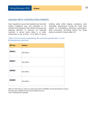 30GreeceDoing Business 2012
DEALING WITH CONSTRUCTION PERMITS
Smart regulation ensures that standards are met while
making compliance easy and accessible to all.
Coherent and transparent rules, efficient processes and
adequate allocation of resources are especially
important in sectors where safety is at stake.
Construction is one of them. In an effort to ensure
building safety while keeping compliance costs
reasonable, governments around the world have
worked on consolidating permitting requirements.
What construction permitting reforms has Doing
Business recorded in Greece (table 3.2)?
Table 3.2 How has Greece made dealing with construction permits easier—or not?
By Doing Business report year
DB Year Reform
DB2012
No reform.
DB2011
No reform.
DB2010
No reform.
DB2009
No reform.
Note: For information on reforms in earlier years (back to DB2006), see the Doing Business reports
for these years, available at http://www.doingbusiness.org.
Source: Doing Business database.
 