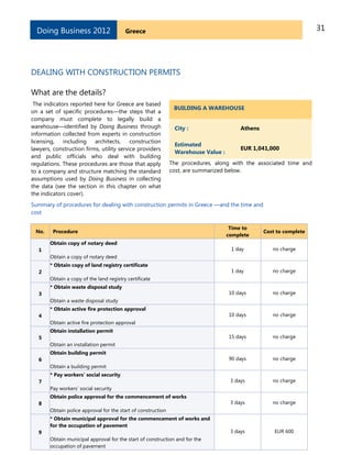 31GreeceDoing Business 2012
DEALING WITH CONSTRUCTION PERMITS
What are the details?
The indicators reported here for Greece are based
on a set of specific procedures—the steps that a
company must complete to legally build a
warehouse—identified by Doing Business through
information collected from experts in construction
licensing, including architects, construction
lawyers, construction firms, utility service providers
and public officials who deal with building
regulations. These procedures are those that apply
to a company and structure matching the standard
assumptions used by Doing Business in collecting
the data (see the section in this chapter on what
the indicators cover).
BUILDING A WAREHOUSE
City : Athens
Estimated
Warehouse Value :
EUR 1,041,000
The procedures, along with the associated time and
cost, are summarized below.
Summary of procedures for dealing with construction permits in Greece —and the time and
cost
No. Procedure
Time to
complete
Cost to complete
1
Obtain copy of notary deed
Obtain a copy of notary deed
1 day no charge
2
* Obtain copy of land registry certificate
Obtain a copy of the land registry certificate
1 day no charge
3
* Obtain waste disposal study
Obtain a waste disposal study
10 days no charge
4
* Obtain active fire protection approval
Obtain active fire protection approval
10 days no charge
5
Obtain installation permit
Obtain an installation permit
15 days no charge
6
Obtain building permit
Obtain a building permit
90 days no charge
7
* Pay workers’ social security
Pay workers’ social security
3 days no charge
8
Obtain police approval for the commencement of works
Obtain police approval for the start of construction
3 days no charge
9
* Obtain municipal approval for the commencement of works and
for the occupation of pavement
Obtain municipal approval for the start of construction and for the
occupation of pavement
3 days EUR 600
 