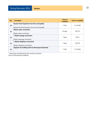 32GreeceDoing Business 2012
No. Procedure
Time to
complete
Cost to complete
10
Receive final inspection from the municipality
Receive the final inspection from the municipality
1 day no charge
11
Obtain water connection
Obtain water connection
45 days EUR 35
12
* Obtain sewage connection
Obtain sewerage connection
7 days EUR 1
13
* Obtain telephone connection
Obtain telephone connection
7 days EUR 30
14
Register the building with the Municipal Authorities
1 day no charge
* Takes place simultaneously with another procedure.
Source: Doing Business database.
 