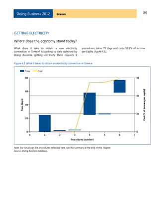 34GreeceDoing Business 2012
GETTING ELECTRICITY
Where does the economy stand today?
What does it take to obtain a new electricity
connection in Greece? According to data collected by
Doing Business, getting electricity there requires 6
procedures, takes 77 days and costs 59.2% of income
per capita (figure 4.1).
Figure 4.1 What it takes to obtain an electricity connection in Greece
Note: For details on the procedures reflected here, see the summary at the end of this chapter.
Source: Doing Business database.
 