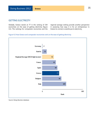 35GreeceDoing Business 2012
GETTING ELECTRICITY
Globally, Greece stands at 77 in the ranking of 183
economies on the ease of getting electricity (figure
4.2). The rankings for comparator economies and the
regional average ranking provide another perspective
in assessing how easy it is for an entrepreneur in
Greece to connect a warehouse to electricity.
Figure 4.2 How Greece and comparator economies rank on the ease of getting electricity
Source: Doing Business database.
 