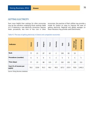 36GreeceDoing Business 2012
GETTING ELECTRICITY
Even more helpful than rankings for other economies
may be the indicators underlying those rankings (table
4.1). If obtaining a new electricity connection requires
fewer procedures, less time or less cost in other
economies, the practices of their utilities may provide a
model for Greece on ways to improve the ease of
getting electricity. Regional and global averages on
these indicators may provide useful benchmarks.
Table 4.1 The ease of getting electricity in Greece and comparator economies
Indicator
Greece
Austria
Belgium
France
Germany
Italy
Spain
OECDhigh
incomeaverage
Globalaverage
Rank 77 21 87 62 2 109 69 53 ..
Procedures (number) 6 5 6 5 3 5 5 5 5
Time (days) 77 23 88 123 17 192 101 103 111
Cost (% of income per
capita) 59.2 110.8 95.3 40.2 49.9 327.2 231.9 92.8 1,942.3
Source: Doing Business database.
 
