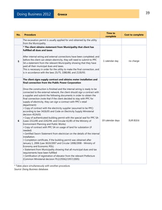 39GreeceDoing Business 2012
No. Procedure
Time to
complete
Cost to complete
The excavation permit is usually applied for and obtained by the utility
from the Municipality.
5
* The client obtains statement from Municipality that client has
fulfilled all dues and taxes
After internal wiring and external connections have been completed, and
before the client can obtain electricity, they will need to submit to PPC
SA a statement from the relevant Municipality showing that they have
paid all their municipal dues and taxes.
This is necessary in order for the utility to make the final connection, and
is in accordance with the laws 25/75, 1080/80, and 2130/93.
1 calendar day no charge
6
The client signs supply contract and obtains meter installation and
final connection from the Public Power Corporation
Once the construction is finished and the internal wiring is ready to be
connected to the external network, the client should sign a contract with
a supplier and submit the following documents in order to obtain the
final connection (note that if the client decided to stay with PPC for
supply of electricity, they can sign a contract with PPC’s retail
department):
• Copy of contract with the electricity supplier (assumed to be PPC)
according to law 3426/05 and Code on Electricity Supply Ministerial
decision 4524/01
• Copy of authenticated building permit with the special seal for PPC SA
(Laws 1512/85 and 2242/94, and Circular 61/85 of the Ministry of
Environment Planning and Public Works)
• Copy of contract with PPC SA on usage of land for substation (if
needed)
• Certified Sworn Statement from electrician on the details of the internal
installation.
• Completion certificate, if the building permit was obtained after
January 1, 2006 (Law 3610/2007 and Circular 1008/2008 - Ministry of
Economy and Economic POL)
• Statement from Municipality showing that all municipal dues and tax
requirements have been fulfilled
• Certification of registration of elevator from the relevant Prefecture
(Common Ministerial decision F9.2/29362/1957/2005)
19 calendar days EUR 810.6
* Takes place simultaneously with another procedure.
Source: Doing Business database.
 