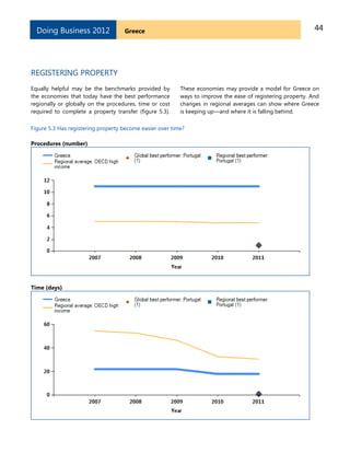 44GreeceDoing Business 2012
REGISTERING PROPERTY
Equally helpful may be the benchmarks provided by
the economies that today have the best performance
regionally or globally on the procedures, time or cost
required to complete a property transfer (figure 5.3).
These economies may provide a model for Greece on
ways to improve the ease of registering property. And
changes in regional averages can show where Greece
is keeping up—and where it is falling behind.
Figure 5.3 Has registering property become easier over time?
Procedures (number)
Time (days)
 