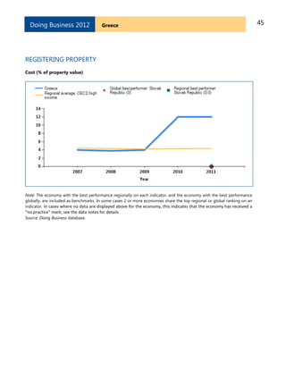 45GreeceDoing Business 2012
REGISTERING PROPERTY
Cost (% of property value)
Note: The economy with the best performance regionally on each indicator, and the economy with the best performance
globally, are included as benchmarks. In some cases 2 or more economies share the top regional or global ranking on an
indicator. In cases where no data are displayed above for the economy, this indicates that the economy has received a
“no practice” mark; see the data notes for details.
Source: Doing Business database.
 