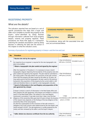 47GreeceDoing Business 2012
REGISTERING PROPERTY
What are the details?
The indicators reported here are based on a set of
specific procedures—the steps that a buyer and
seller must complete to transfer the property to the
buyer’s name—identified by Doing Business
through information collected from local property
lawyers, notaries and property registries. These
procedures are those that apply to a transaction
matching the standard assumptions used by Doing
Business in collecting the data (see the section in
this chapter on what the indicators cover).
STANDARD PROPERTY TRANSFER
City: Athens
Property Value: 987,950.2
The procedures, along with the associated time and
cost, are summarized below.
Summary of procedures for registering property in Greece—and the time and cost
No. Procedure
Time to
complete
Cost to complete
1
* Receive site visit by the engineer
An inspection by an engineer is required for the new topographic site
plan to be drafted.
1 day (simultaneous
with proc. 2,3,4,5,6)
Included in proc. 2
2
* Obtain a topographic site plan sealed and signed by the engineer
After the inspection in Procedure 1, it is necessary to issue a recent
topographic diagram depicting the boundaries of the property (new site
plan) sealed and signed by the engineer. The plan shall be submitted to
the notary public a few days before the conclusion of the sale contract.
Given that the property has been owned by the seller for 10 years, we
may easily assume that the topographic site plan used for the previous
transaction (the acquisition of the property by the current seller) is still
valid and therefore there is no need for a new topographic site plan.
1 day (simultaneous
with proc.1,3,4,5,6)
EUR 300
3
* Search of information in the Land Registry and preparation of the
sale agreement by a lawyer
A lawyer conducts a search of information in the Real Estate office and
then prepares the sale agreement. Only lawyers are entitled to conduct a
search in the Real Estate Office. The research in the Land Registry
mentioned in procedure 3 may take more than 2 days, since the due
diligence of the ownership titles goes back 20 years at least; the duration
of the research also depends on the findings of the due diligence of the
ownership titles of the real property.
An attorney’s participation at the conclusion of the sale contract is
obligatory only if the contract value (determined by the real estate’s real
value) exceeds € 29,347. The sale agreement is usually prepared by the
notary and then reviewed by the seller’s and the buyer’s lawyers.
1 days
(simultaneous with
proc.1, 2, 4,5,6)
EUR 450 + 23% VAT
4
* Seller obtains tax clearance certificate from the tax authority 1 day (simultaneous
with proc.1 , 2,3,5,6)
no cost
 