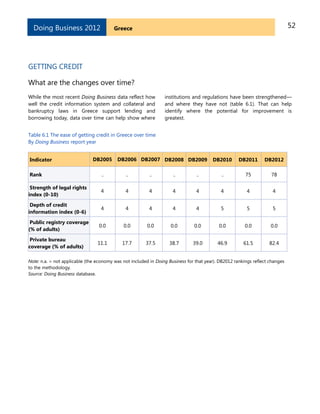 52GreeceDoing Business 2012
GETTING CREDIT
What are the changes over time?
While the most recent Doing Business data reflect how
well the credit information system and collateral and
bankruptcy laws in Greece support lending and
borrowing today, data over time can help show where
institutions and regulations have been strengthened—
and where they have not (table 6.1). That can help
identify where the potential for improvement is
greatest.
Table 6.1 The ease of getting credit in Greece over time
By Doing Business report year
Indicator DB2005 DB2006 DB2007 DB2008 DB2009 DB2010 DB2011 DB2012
Rank .. .. .. .. .. .. 75 78
Strength of legal rights
index (0-10)
4 4 4 4 4 4 4 4
Depth of credit
information index (0-6)
4 4 4 4 4 5 5 5
Public registry coverage
(% of adults)
0.0 0.0 0.0 0.0 0.0 0.0 0.0 0.0
Private bureau
coverage (% of adults)
11.1 17.7 37.5 38.7 39.0 46.9 61.5 82.4
Note: n.a. = not applicable (the economy was not included in Doing Business for that year). DB2012 rankings reflect changes
to the methodology.
Source: Doing Business database.
 