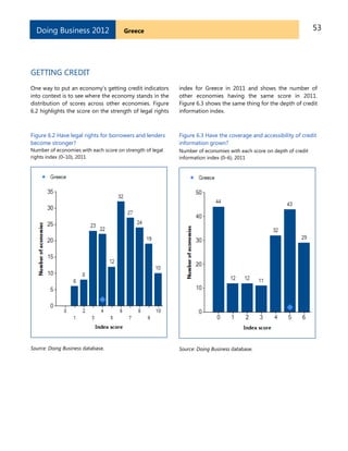 53GreeceDoing Business 2012
GETTING CREDIT
One way to put an economy’s getting credit indicators
into context is to see where the economy stands in the
distribution of scores across other economies. Figure
6.2 highlights the score on the strength of legal rights
index for Greece in 2011 and shows the number of
other economies having the same score in 2011.
Figure 6.3 shows the same thing for the depth of credit
information index.
Figure 6.2 Have legal rights for borrowers and lenders
become stronger?
Figure 6.3 Have the coverage and accessibility of credit
information grown?
Number of economies with each score on strength of legal
rights index (0–10), 2011
Source: Doing Business database.
Number of economies with each score on depth of credit
information index (0–6), 2011
Source: Doing Business database.
 