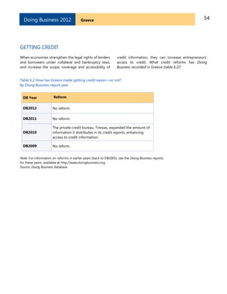 54GreeceDoing Business 2012
GETTING CREDIT
When economies strengthen the legal rights of lenders
and borrowers under collateral and bankruptcy laws,
and increase the scope, coverage and accessibility of
credit information, they can increase entrepreneurs’
access to credit. What credit reforms has Doing
Business recorded in Greece (table 6.2)?
Table 6.2 How has Greece made getting credit easier—or not?
By Doing Business report year
DB Year Reform
DB2012 No reform.
DB2011 No reform.
DB2010
The private credit bureau, Tiresias, expanded the amount of
information it distributes in its credit reports, enhancing
access to credit information.
DB2009 No reform.
Note: For information on reforms in earlier years (back to DB2005), see the Doing Business reports
for these years, available at http://www.doingbusiness.org.
Source: Doing Business database.
 