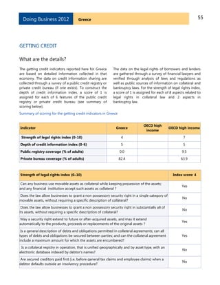55GreeceDoing Business 2012
GETTING CREDIT
What are the details?
The getting credit indicators reported here for Greece
are based on detailed information collected in that
economy. The data on credit information sharing are
collected through a survey of a public credit registry or
private credit bureau (if one exists). To construct the
depth of credit information index, a score of 1 is
assigned for each of 6 features of the public credit
registry or private credit bureau (see summary of
scoring below).
The data on the legal rights of borrowers and lenders
are gathered through a survey of financial lawyers and
verified through analysis of laws and regulations as
well as public sources of information on collateral and
bankruptcy laws. For the strength of legal rights index,
a score of 1 is assigned for each of 8 aspects related to
legal rights in collateral law and 2 aspects in
bankruptcy law.
Summary of scoring for the getting credit indicators in Greece
Indicator Greece
OECD high
income
OECD high income
Strength of legal rights index (0-10) 4 7
Depth of credit information index (0-6) 5 5
Public registry coverage (% of adults) 0.0 9.5
Private bureau coverage (% of adults) 82.4 63.9
Strength of legal rights index (0–10) Index score: 4
Can any business use movable assets as collateral while keeping possession of the assets;
and any financial institution accept such assets as collateral ?
Yes
Does the law allow businesses to grant a non possessory security right in a single category of
movable assets, without requiring a specific description of collateral?
No
Does the law allow businesses to grant a non possessory security right in substantially all of
its assets, without requiring a specific description of collateral?
No
May a security right extend to future or after-acquired assets, and may it extend
automatically to the products, proceeds or replacements of the original assets ?
Yes
Is a general description of debts and obligations permitted in collateral agreements; can all
types of debts and obligations be secured between parties; and can the collateral agreement
include a maximum amount for which the assets are encumbered?
Yes
Is a collateral registry in operation, that is unified geographically and by asset type, with an
electronic database indexed by debtor's names?
No
Are secured creditors paid first (i.e. before general tax claims and employee claims) when a
debtor defaults outside an insolvency procedure?
No
 