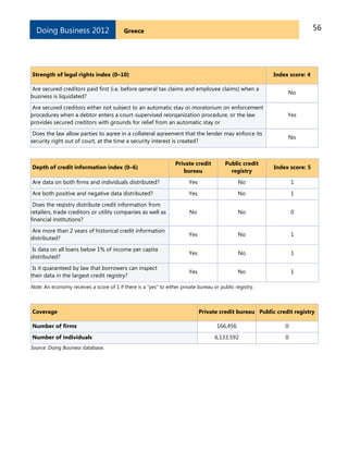 56GreeceDoing Business 2012
Strength of legal rights index (0–10) Index score: 4
Are secured creditors paid first (i.e. before general tax claims and employee claims) when a
business is liquidated?
No
Are secured creditors either not subject to an automatic stay or moratorium on enforcement
procedures when a debtor enters a court-supervised reorganization procedure, or the law
provides secured creditors with grounds for relief from an automatic stay or
Yes
Does the law allow parties to agree in a collateral agreement that the lender may enforce its
security right out of court, at the time a security interest is created?
No
Depth of credit information index (0–6)
Private credit
bureau
Public credit
registry
Index score: 5
Are data on both firms and individuals distributed? Yes No 1
Are both positive and negative data distributed? Yes No 1
Does the registry distribute credit information from
retailers, trade creditors or utility companies as well as
financial institutions?
No No 0
Are more than 2 years of historical credit information
distributed?
Yes No 1
Is data on all loans below 1% of income per capita
distributed?
Yes No 1
Is it guaranteed by law that borrowers can inspect
their data in the largest credit registry?
Yes No 1
Note: An economy receives a score of 1 if there is a "yes" to either private bureau or public registry.
Coverage Private credit bureau Public credit registry
Number of firms 166,456 0
Number of individuals 6,133,592 0
Source: Doing Business database.
 