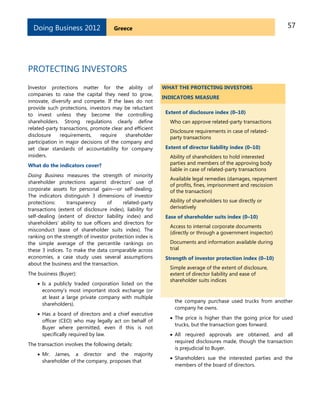 57GreeceDoing Business 2012
PROTECTING INVESTORS
Investor protections matter for the ability of
companies to raise the capital they need to grow,
innovate, diversify and compete. If the laws do not
provide such protections, investors may be reluctant
to invest unless they become the controlling
shareholders. Strong regulations clearly define
related-party transactions, promote clear and efficient
disclosure requirements, require shareholder
participation in major decisions of the company and
set clear standards of accountability for company
insiders.
What do the indicators cover?
Doing Business measures the strength of minority
shareholder protections against directors’ use of
corporate assets for personal gain—or self-dealing.
The indicators distinguish 3 dimensions of investor
protections: transparency of related-party
transactions (extent of disclosure index), liability for
self-dealing (extent of director liability index) and
shareholders’ ability to sue officers and directors for
misconduct (ease of shareholder suits index). The
ranking on the strength of investor protection index is
the simple average of the percentile rankings on
these 3 indices. To make the data comparable across
economies, a case study uses several assumptions
about the business and the transaction.
The business (Buyer):
 Is a publicly traded corporation listed on the
economy’s most important stock exchange (or
at least a large private company with multiple
shareholders).
 Has a board of directors and a chief executive
officer (CEO) who may legally act on behalf of
Buyer where permitted, even if this is not
specifically required by law.
The transaction involves the following details:
 Mr. James, a director and the majority
shareholder of the company, proposes that
WHAT THE PROTECTING INVESTORS
INDICATORS MEASURE
Extent of disclosure index (0–10)
Who can approve related-party transactions
Disclosure requirements in case of related-
party transactions
Extent of director liability index (0–10)
Ability of shareholders to hold interested
parties and members of the approving body
liable in case of related-party transactions
Available legal remedies (damages, repayment
of profits, fines, imprisonment and rescission
of the transaction)
Ability of shareholders to sue directly or
derivatively
Ease of shareholder suits index (0–10)
Access to internal corporate documents
(directly or through a government inspector)
Documents and information available during
trial
Strength of investor protection index (0–10)
Simple average of the extent of disclosure,
extent of director liability and ease of
shareholder suits indices
the company purchase used trucks from another
company he owns.
 The price is higher than the going price for used
trucks, but the transaction goes forward.
 All required approvals are obtained, and all
required disclosures made, though the transaction
is prejudicial to Buyer.
 Shareholders sue the interested parties and the
members of the board of directors.
 