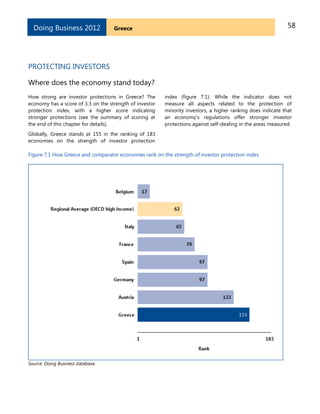 58GreeceDoing Business 2012
PROTECTING INVESTORS
Where does the economy stand today?
How strong are investor protections in Greece? The
economy has a score of 3.3 on the strength of investor
protection index, with a higher score indicating
stronger protections (see the summary of scoring at
the end of this chapter for details).
Globally, Greece stands at 155 in the ranking of 183
economies on the strength of investor protection
index (figure 7.1). While the indicator does not
measure all aspects related to the protection of
minority investors, a higher ranking does indicate that
an economy’s regulations offer stronger investor
protections against self-dealing in the areas measured.
Figure 7.1 How Greece and comparator economies rank on the strength of investor protection index
Source: Doing Business database.
 
