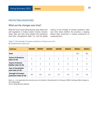 59GreeceDoing Business 2012
PROTECTING INVESTORS
What are the changes over time?
While the most recent Doing Business data reflect how
well regulations in Greece protect minority investors
today, data over time show whether the protections
have been strengthened (table 7.1). And the global
ranking on the strength of investor protection index
over time shows whether the economy is slipping
behind other economies in investor protections—or
surpassing them.
Table 7.1 The strength of investor protections in Greece over time
By Doing Business report year
Indicator DB2006 DB2007 DB2008 DB2009 DB2010 DB2011 DB2012
Rank .. .. .. .. .. 153 155
Extent of disclosure
index (0-10)
1 1 1 1 1 1 1
Extent of director
liability index (0-10)
3 3 3 4 4 4 4
Ease of shareholder
suits index (0-10)
5 5 5 5 5 5 5
Strength of investor
protection index (0-10)
3.0 3.0 3.0 3.3 3.3 3.3 3.3
Note: n.a. = not applicable (the economy was not included in Doing Business for that year). DB2012 rankings reflect changes to
the methodology.
Source: Doing Business database.
 