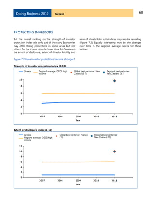 60GreeceDoing Business 2012
PROTECTING INVESTORS
But the overall ranking on the strength of investor
protection index tells only part of the story. Economies
may offer strong protections in some areas but not
others. So the scores recorded over time for Greece on
the extent of disclosure, extent of director liability and
ease of shareholder suits indices may also be revealing
(figure 7.2). Equally interesting may be the changes
over time in the regional average scores for those
indices.
Figure 7.2 Have investor protections become stronger?
Strength of investor protection index (0-10)
Extent of disclosure index (0-10)
 
