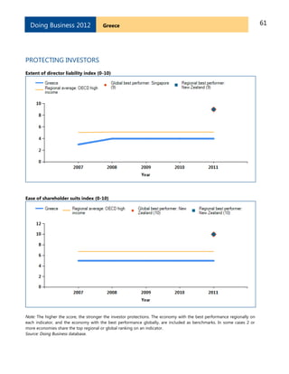 61GreeceDoing Business 2012
PROTECTING INVESTORS
Extent of director liability index (0-10)
Ease of shareholder suits index (0-10)
Note: The higher the score, the stronger the investor protections. The economy with the best performance regionally on
each indicator, and the economy with the best performance globally, are included as benchmarks. In some cases 2 or
more economies share the top regional or global ranking on an indicator.
Source: Doing Business database.
 