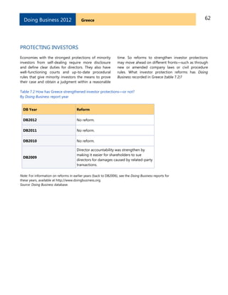 62GreeceDoing Business 2012
PROTECTING INVESTORS
Economies with the strongest protections of minority
investors from self-dealing require more disclosure
and define clear duties for directors. They also have
well-functioning courts and up-to-date procedural
rules that give minority investors the means to prove
their case and obtain a judgment within a reasonable
time. So reforms to strengthen investor protections
may move ahead on different fronts—such as through
new or amended company laws or civil procedure
rules. What investor protection reforms has Doing
Business recorded in Greece (table 7.2)?
Table 7.2 How has Greece strengthened investor protections—or not?
By Doing Business report year
DB Year Reform
DB2012 No reform.
DB2011 No reform.
DB2010 No reform.
DB2009
Director accountability was strengthen by
making it easier for shareholders to sue
directors for damages caused by related-party
transactions.
Note: For information on reforms in earlier years (back to DB2006), see the Doing Business reports for
these years, available at http://www.doingbusiness.org.
Source: Doing Business database.
 