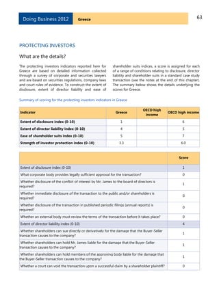 63GreeceDoing Business 2012
PROTECTING INVESTORS
What are the details?
The protecting investors indicators reported here for
Greece are based on detailed information collected
through a survey of corporate and securities lawyers
and are based on securities regulations, company laws
and court rules of evidence. To construct the extent of
disclosure, extent of director liability and ease of
shareholder suits indices, a score is assigned for each
of a range of conditions relating to disclosure, director
liability and shareholder suits in a standard case study
transaction (see the notes at the end of this chapter).
The summary below shows the details underlying the
scores for Greece.
Summary of scoring for the protecting investors indicators in Greece
Indicator Greece
OECD high
income
OECD high income
Extent of disclosure index (0-10) 1 6
Extent of director liability index (0-10) 4 5
Ease of shareholder suits index (0-10) 5 7
Strength of investor protection index (0-10) 3.3 6.0
Score
Extent of disclosure index (0-10) 1
What corporate body provides legally sufficient approval for the transaction? 0
Whether disclosure of the conflict of interest by Mr. James to the board of directors is
required?
1
Whether immediate disclosure of the transaction to the public and/or shareholders is
required?
0
Whether disclosure of the transaction in published periodic filings (annual reports) is
required?
0
Whether an external body must review the terms of the transaction before it takes place? 0
Extent of director liability index (0-10) 4
Whether shareholders can sue directly or derivatively for the damage that the Buyer-Seller
transaction causes to the company?
1
Whether shareholders can hold Mr. James liable for the damage that the Buyer-Seller
transaction causes to the company?
1
Whether shareholders can hold members of the approving body liable for the damage that
the Buyer-Seller transaction causes to the company?
1
Whether a court can void the transaction upon a successful claim by a shareholder plaintiff? 0
 
