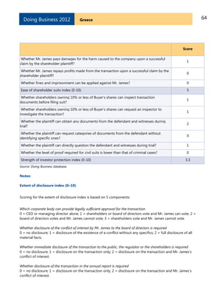 64GreeceDoing Business 2012
Score
Whether Mr. James pays damages for the harm caused to the company upon a successful
claim by the shareholder plaintiff?
1
Whether Mr. James repays profits made from the transaction upon a successful claim by the
shareholder plaintiff?
0
Whether fines and imprisonment can be applied against Mr. James? 0
Ease of shareholder suits index (0-10) 5
Whether shareholders owning 10% or less of Buyer's shares can inspect transaction
documents before filing suit?
1
Whether shareholders owning 10% or less of Buyer's shares can request an inspector to
investigate the transaction?
1
Whether the plaintiff can obtain any documents from the defendant and witnesses during
trial?
2
Whether the plaintiff can request categories of documents from the defendant without
identifying specific ones?
0
Whether the plaintiff can directly question the defendant and witnesses during trial? 1
Whether the level of proof required for civil suits is lower than that of criminal cases? 0
Strength of investor protection index (0-10) 3.3
Source: Doing Business database.
Notes:
Extent of disclosure index (0–10)
Scoring for the extent of disclosure index is based on 5 components:
Which corporate body can provide legally sufficient approval for the transaction
0 = CEO or managing director alone; 1 = shareholders or board of directors vote and Mr. James can vote; 2 =
board of directors votes and Mr. James cannot vote; 3 = shareholders vote and Mr. James cannot vote.
Whether disclosure of the conflict of interest by Mr. James to the board of directors is required
0 = no disclosure; 1 = disclosure of the existence of a conflict without any specifics; 2 = full disclosure of all
material facts.
Whether immediate disclosure of the transaction to the public, the regulator or the shareholders is required
0 = no disclosure; 1 = disclosure on the transaction only; 2 = disclosure on the transaction and Mr. James’s
conflict of interest.
Whether disclosure of the transaction in the annual report is required
0 = no disclosure; 1 = disclosure on the transaction only; 2 = disclosure on the transaction and Mr. James’s
conflict of interest.
 