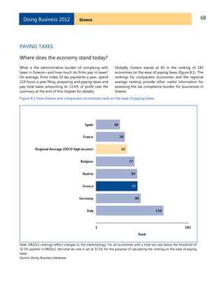 68GreeceDoing Business 2012
PAYING TAXES
Where does the economy stand today?
What is the administrative burden of complying with
taxes in Greece—and how much do firms pay in taxes?
On average, firms make 10 tax payments a year, spend
224 hours a year filing, preparing and paying taxes and
pay total taxes amounting to 13.4% of profit (see the
summary at the end of this chapter for details).
Globally, Greece stands at 83 in the ranking of 183
economies on the ease of paying taxes (figure 8.1). The
rankings for comparator economies and the regional
average ranking provide other useful information for
assessing the tax compliance burden for businesses in
Greece.
Figure 8.1 How Greece and comparator economies rank on the ease of paying taxes
Note: DB2012 rankings reflect changes to the methodology. For all economies with a total tax rate below the threshold of
32.5% applied in DB2012, the total tax rate is set at 32.5% for the purpose of calculating the ranking on the ease of paying
taxes.
Source: Doing Business database.
 