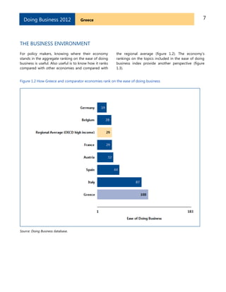 7GreeceDoing Business 2012
THE BUSINESS ENVIRONMENT
For policy makers, knowing where their economy
stands in the aggregate ranking on the ease of doing
business is useful. Also useful is to know how it ranks
compared with other economies and compared with
the regional average (figure 1.2). The economy’s
rankings on the topics included in the ease of doing
business index provide another perspective (figure
1.3).
Figure 1.2 How Greece and comparator economies rank on the ease of doing business
Source: Doing Business database.
 