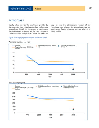 70GreeceDoing Business 2012
PAYING TAXES
Equally helpful may be the benchmarks provided by
the economies that today have the best performance
regionally or globally on the number of payments or
the time required to prepare and file taxes (figure 8.2).
These economies may provide a model for Greece on
ways to ease the administrative burden of tax
compliance. And changes in regional averages can
show where Greece is keeping up—and where it is
falling behind.
Figure 8.2 Has paying taxes become easier over time?
Payments (number per year)
Time (hours per year)
 