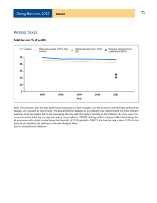 71GreeceDoing Business 2012
PAYING TAXES
Total tax rate (% of profit)
Note: The economy with the best performance regionally on each indicator, and the economy with the best performance
globally, are included as benchmarks. The best performer globally on an indicator has implemented the most efficient
practices in its tax system but is not necessarily the one with the highest ranking on the indicator. In some cases 2 or
more economies share the top regional ranking on an indicator. DB2012 rankings reflect changes to the methodology. For
all economies with a total tax rate below the threshold of 32.5% applied in DB2012, the total tax rate is set at 32.5% for the
purpose of calculating the ranking on the ease of paying taxes.
Source: Doing Business database.
 