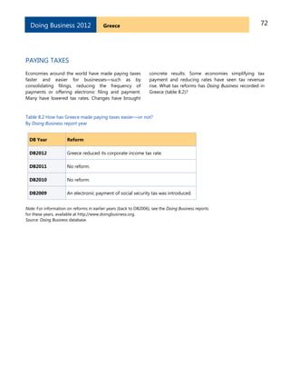 72GreeceDoing Business 2012
PAYING TAXES
Economies around the world have made paying taxes
faster and easier for businesses—such as by
consolidating filings, reducing the frequency of
payments or offering electronic filing and payment.
Many have lowered tax rates. Changes have brought
concrete results. Some economies simplifying tax
payment and reducing rates have seen tax revenue
rise. What tax reforms has Doing Business recorded in
Greece (table 8.2)?
Table 8.2 How has Greece made paying taxes easier—or not?
By Doing Business report year
DB Year Reform
DB2012 Greece reduced its corporate income tax rate.
DB2011 No reform.
DB2010 No reform.
DB2009 An electronic payment of social security tax was introduced.
Note: For information on reforms in earlier years (back to DB2006), see the Doing Business reports
for these years, available at http://www.doingbusiness.org.
Source: Doing Business database.
 